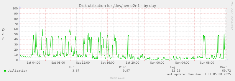 daily graph
