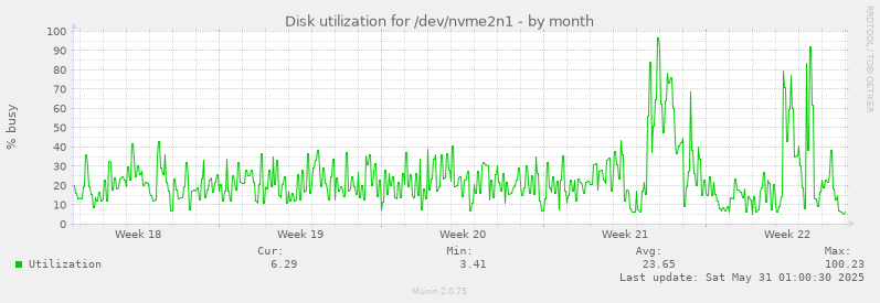 Disk utilization for /dev/nvme2n1