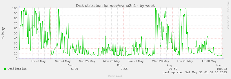 Disk utilization for /dev/nvme2n1