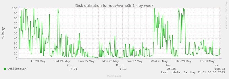 Disk utilization for /dev/nvme3n1