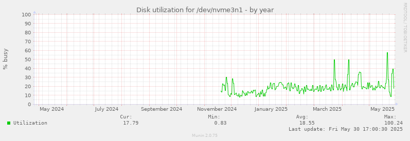 Disk utilization for /dev/nvme3n1
