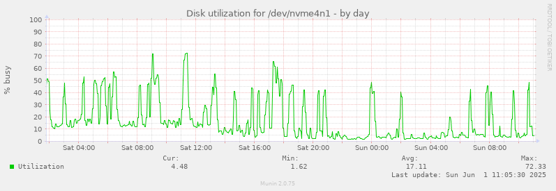 daily graph