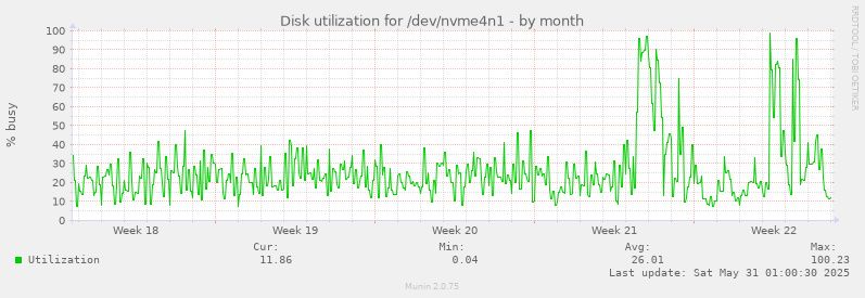 Disk utilization for /dev/nvme4n1