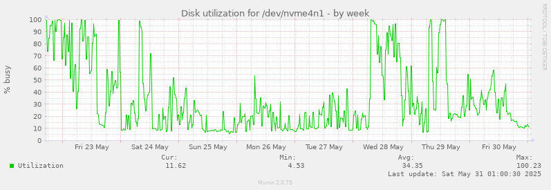 Disk utilization for /dev/nvme4n1