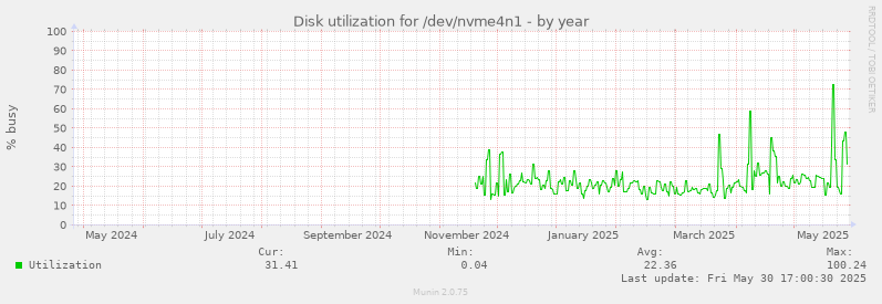 Disk utilization for /dev/nvme4n1