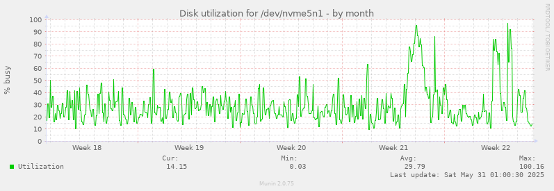 Disk utilization for /dev/nvme5n1