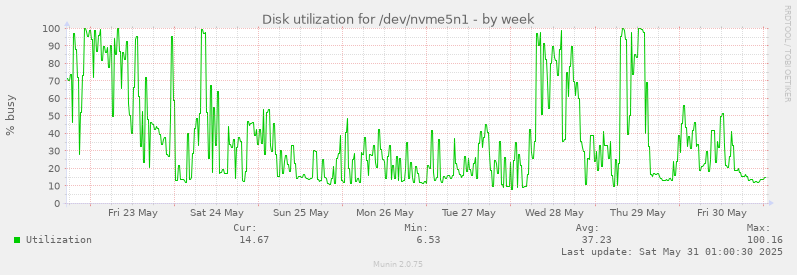 Disk utilization for /dev/nvme5n1