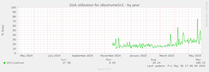 Disk utilization for /dev/nvme5n1