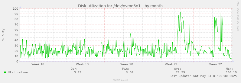 Disk utilization for /dev/nvme6n1