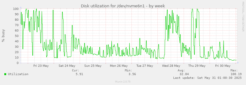 Disk utilization for /dev/nvme6n1