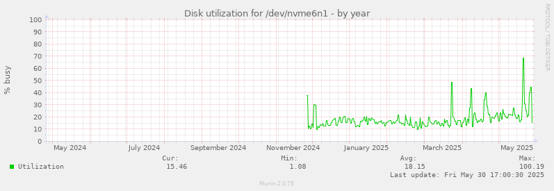 Disk utilization for /dev/nvme6n1
