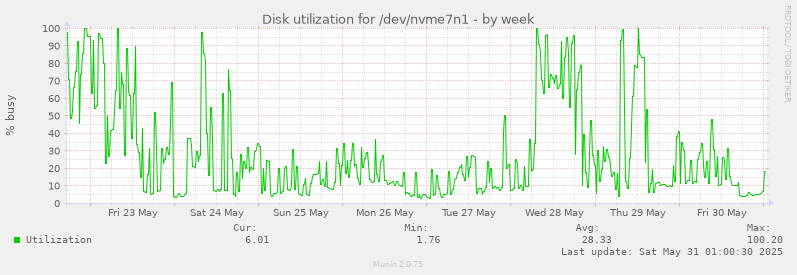 Disk utilization for /dev/nvme7n1