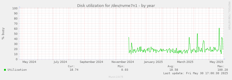 Disk utilization for /dev/nvme7n1