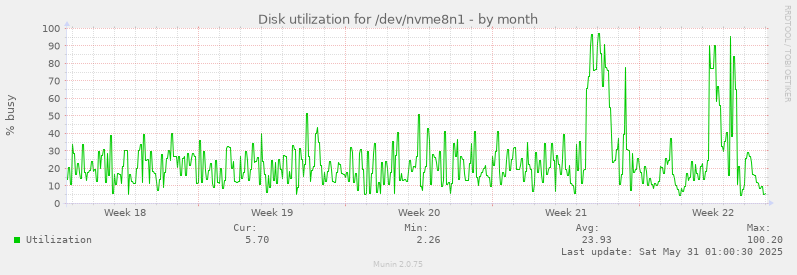 Disk utilization for /dev/nvme8n1