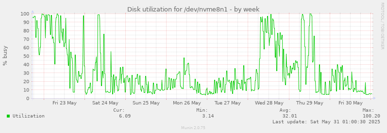 Disk utilization for /dev/nvme8n1