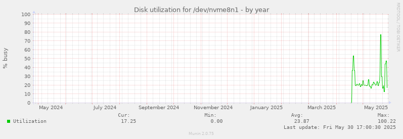 Disk utilization for /dev/nvme8n1