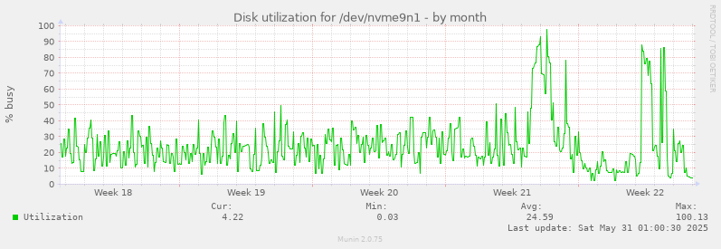 Disk utilization for /dev/nvme9n1