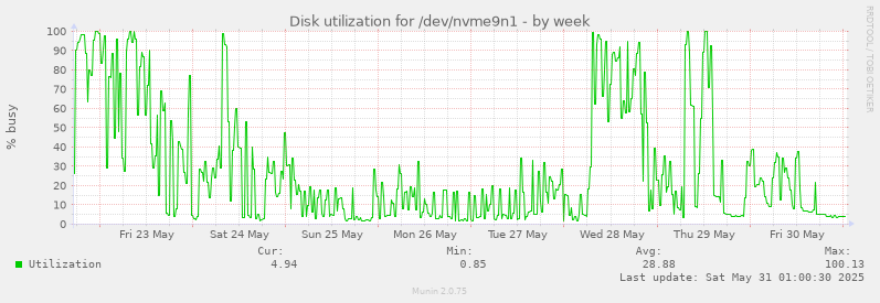Disk utilization for /dev/nvme9n1