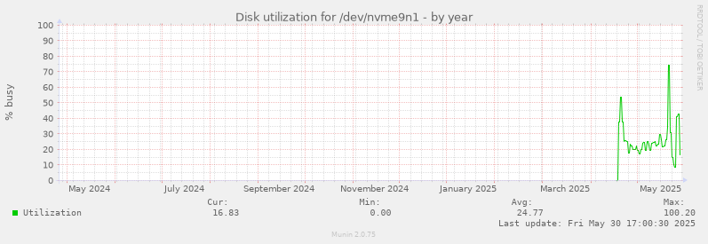 Disk utilization for /dev/nvme9n1