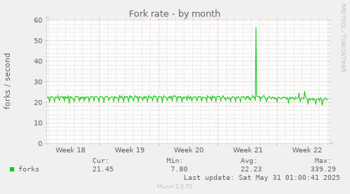 Fork rate