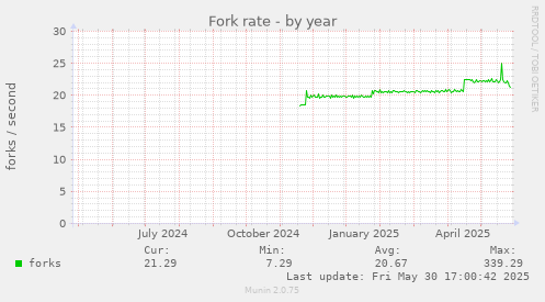 Fork rate