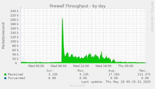 Firewall Throughput