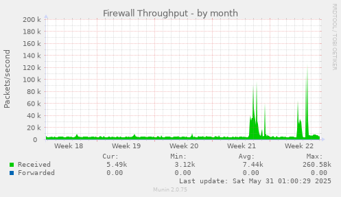 Firewall Throughput