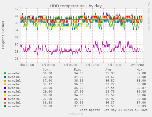 HDD temperature