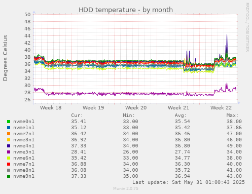 HDD temperature