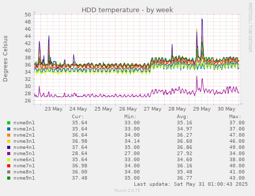 HDD temperature