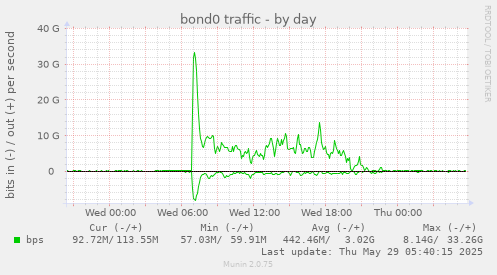 bond0 traffic