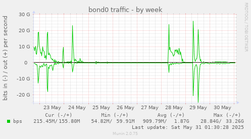 bond0 traffic