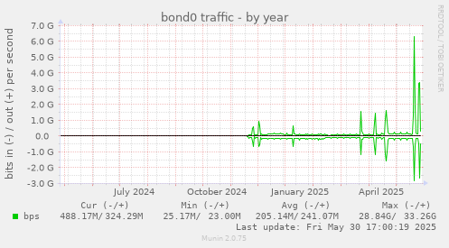 bond0 traffic