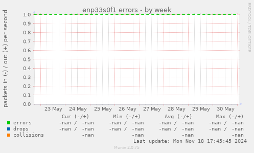 enp33s0f1 errors