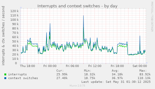 Interrupts and context switches