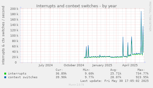 Interrupts and context switches
