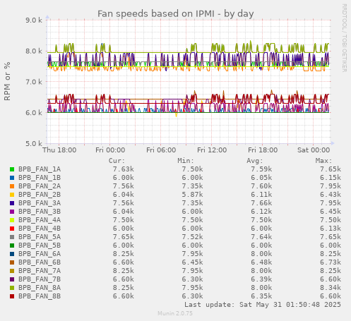 Fan speeds based on IPMI