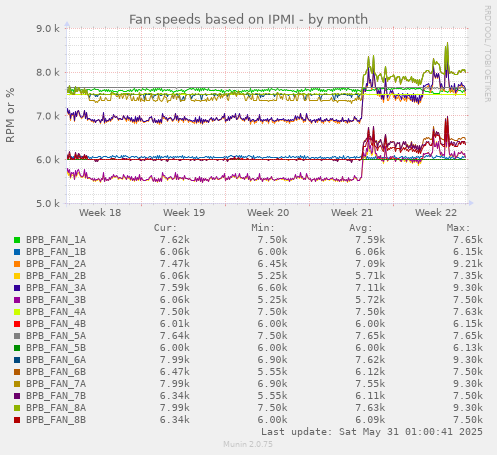 Fan speeds based on IPMI