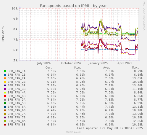 Fan speeds based on IPMI