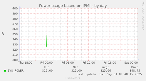 Power usage based on IPMI