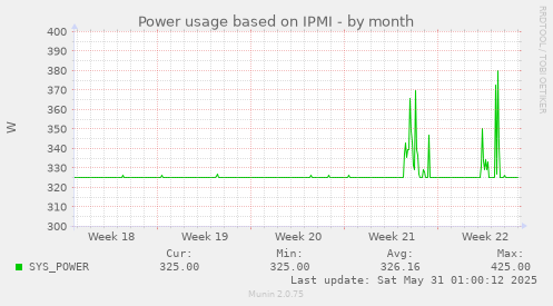 Power usage based on IPMI