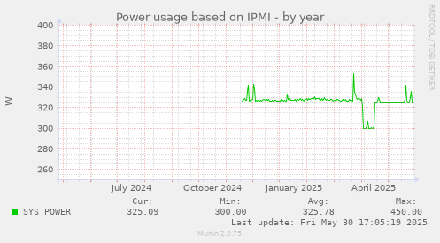 Power usage based on IPMI