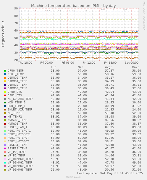 Machine temperature based on IPMI