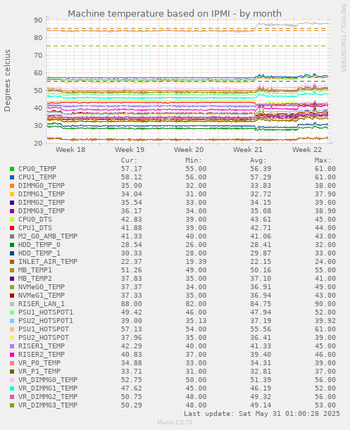 Machine temperature based on IPMI
