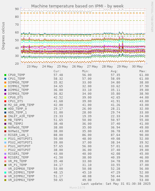 Machine temperature based on IPMI