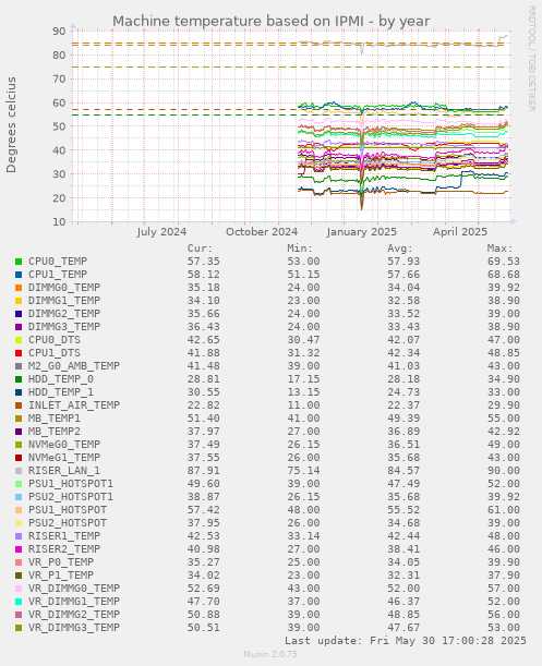 Machine temperature based on IPMI