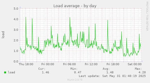 Load average