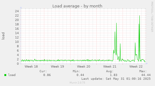 Load average