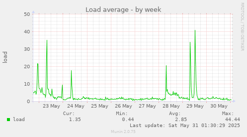 Load average