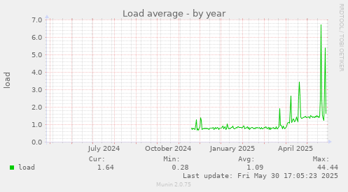 Load average